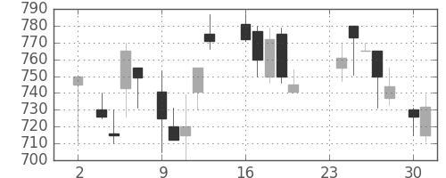 ＯＫＩの日足チャート(1987年11月)