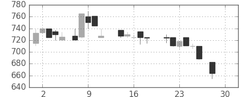 ＯＫＩの日足チャート(1987年12月)
