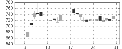 ＯＫＩの日足チャート(1988年1月)