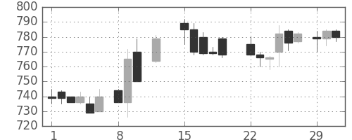 ＯＫＩの日足チャート(1988年2月)