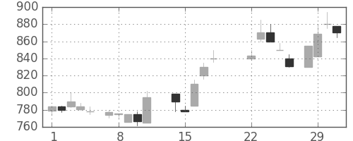 ＯＫＩの日足チャート(1988年3月)