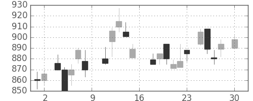 ＯＫＩの日足チャート(1988年4月)