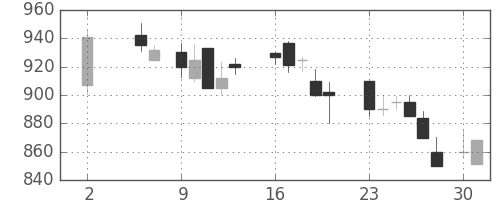 ＯＫＩの日足チャート(1988年5月)