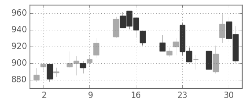 ＯＫＩの日足チャート(1988年6月)