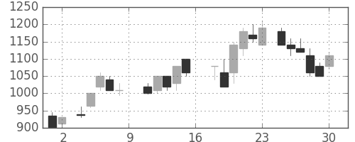 ＯＫＩの日足チャート(1988年7月)
