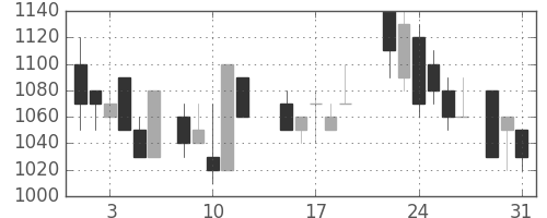 ＯＫＩの日足チャート(1988年8月)