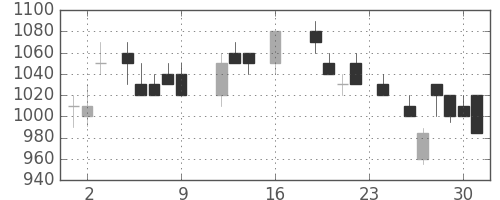 ＯＫＩの日足チャート(1988年9月)