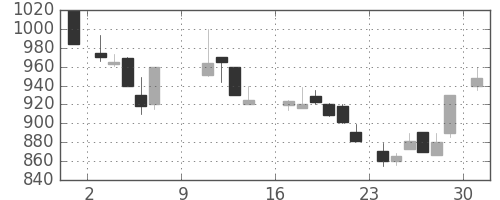 ＯＫＩの日足チャート(1988年10月)