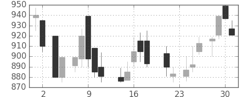 ＯＫＩの日足チャート(1988年11月)
