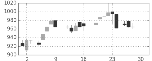 ＯＫＩの日足チャート(1988年12月)