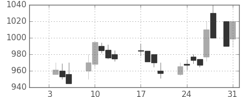 ＯＫＩの日足チャート(1989年1月)