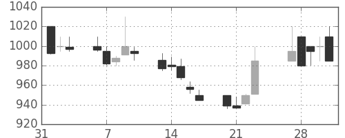 ＯＫＩの日足チャート(1989年2月)