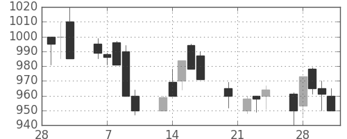 ＯＫＩの日足チャート(1989年3月)