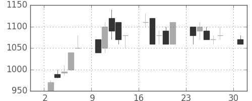 ＯＫＩの日足チャート(1989年4月)
