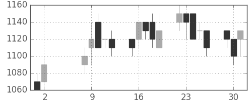 ＯＫＩの日足チャート(1989年5月)