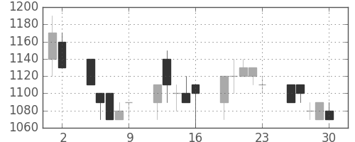 ＯＫＩの日足チャート(1989年6月)