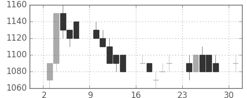 ＯＫＩの日足チャート(1989年7月)