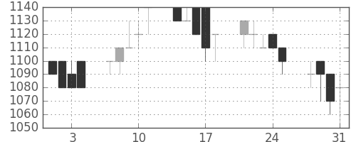 ＯＫＩの日足チャート(1989年8月)