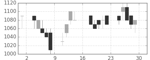 ＯＫＩの日足チャート(1989年9月)