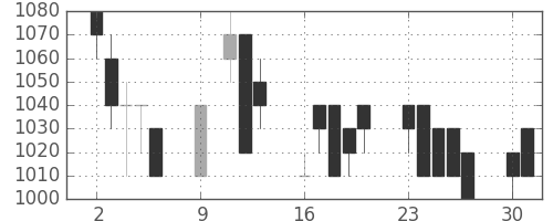 ＯＫＩの日足チャート(1989年10月)