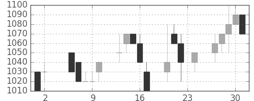 ＯＫＩの日足チャート(1989年11月)