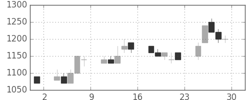 ＯＫＩの日足チャート(1989年12月)