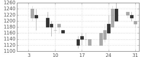 ＯＫＩの日足チャート(1990年1月)