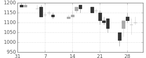 ＯＫＩの日足チャート(1990年2月)