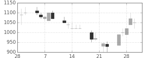 ＯＫＩの日足チャート(1990年3月)