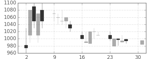 ＯＫＩの日足チャート(1990年4月)