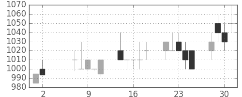 ＯＫＩの日足チャート(1990年5月)
