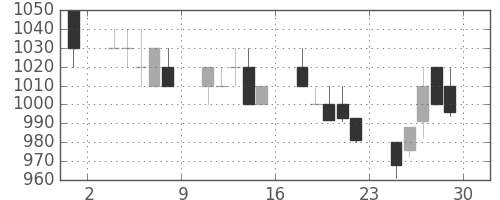 ＯＫＩの日足チャート(1990年6月)