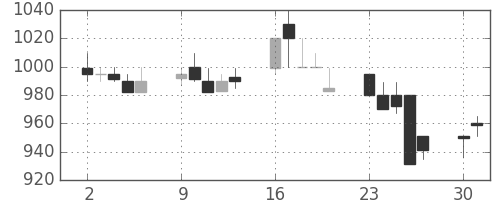 ＯＫＩの日足チャート(1990年7月)