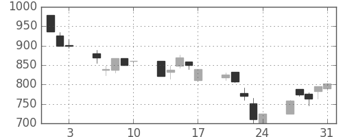 ＯＫＩの日足チャート(1990年8月)
