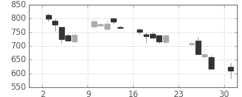 ＯＫＩの日足チャート(1990年9月)