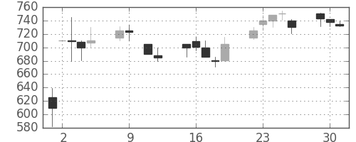 ＯＫＩの日足チャート(1990年10月)