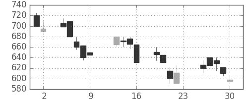 ＯＫＩの日足チャート(1990年11月)