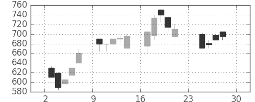 ＯＫＩの日足チャート(1990年12月)