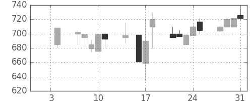 ＯＫＩの日足チャート(1991年1月)