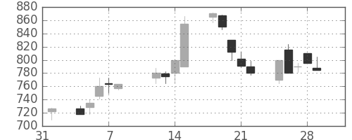 ＯＫＩの日足チャート(1991年2月)