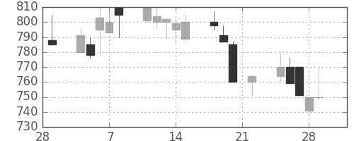 ＯＫＩの日足チャート(1991年3月)