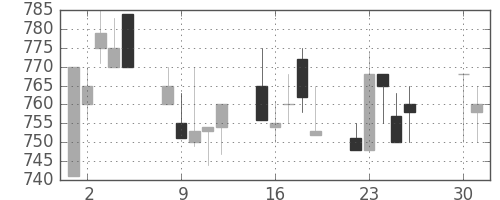 ＯＫＩの日足チャート(1991年4月)