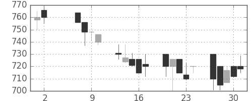 ＯＫＩの日足チャート(1991年5月)