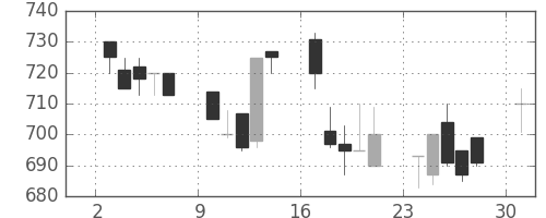 ＯＫＩの日足チャート(1991年6月)
