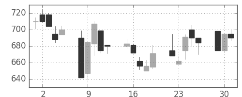 ＯＫＩの日足チャート(1991年7月)