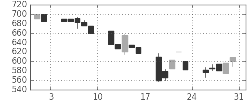 ＯＫＩの日足チャート(1991年8月)