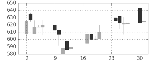 ＯＫＩの日足チャート(1991年9月)