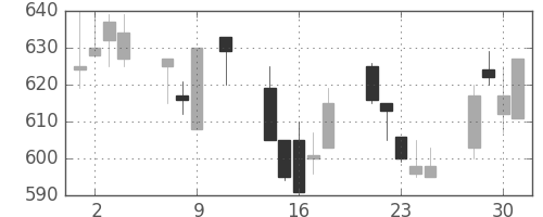 ＯＫＩの日足チャート(1991年10月)