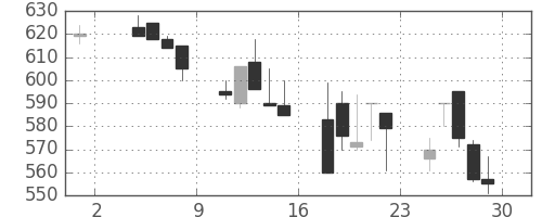 ＯＫＩの日足チャート(1991年11月)