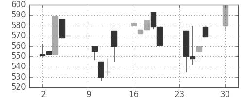 ＯＫＩの日足チャート(1991年12月)